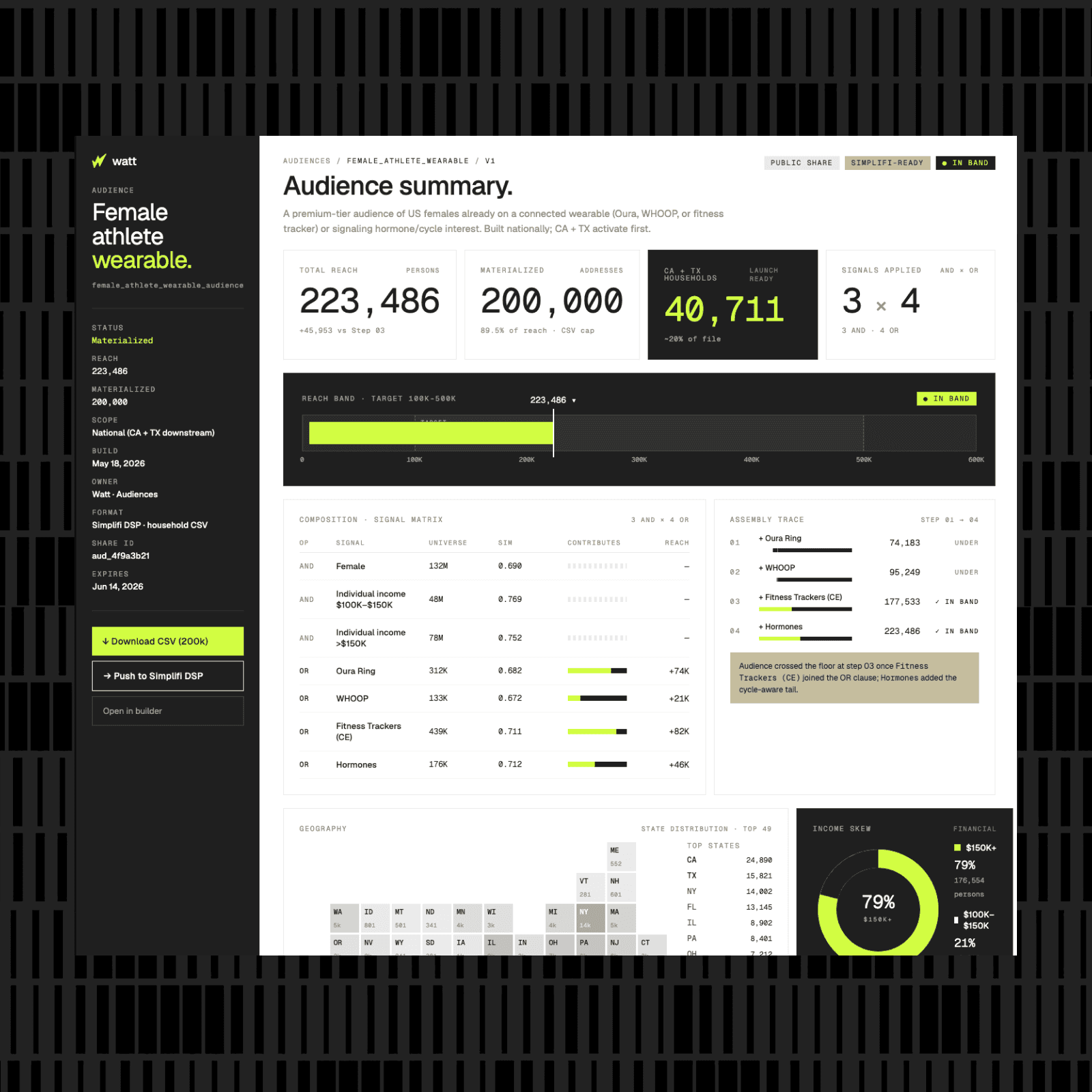 Watt audience summary — composition, geography, and financials